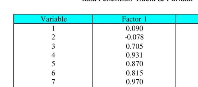 Tabel 3.8  Loading factor  setelah dirotai dengan rotasi  varimax 
