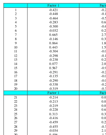 Tabel 3.9 Factor Score rotasi varimax – Data Penelitian Lucia & Purhadi 