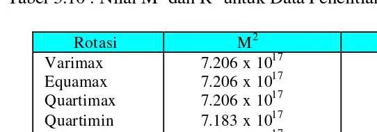 Tabel 3.10 . Nilai M2 dan R2 untuk Data Penelitian Lucia & Purhadi 