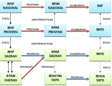 Tabel 1.  Hubungan RPJMN, RPJMD Provinsi Jambi dan RPJMD 