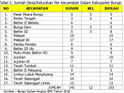 Tabel 3. Luas Wilayah Administrasi Tiap Kecamatan Di Kabupaten Bungo 