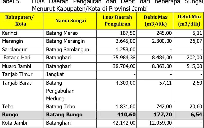 Tabel 5. Luas Daerah Pengaliran dan Debit dari Beberapa Sungai Menurut Kabupaten/Kota di Provinsi Jambi 