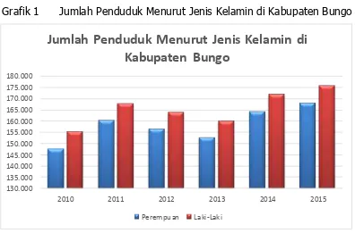 Tabel 11.  Jumlah Penduduk Menurut Jenis Kelamin Dalam Kabupaten Bungo Tahun 2010 s.d