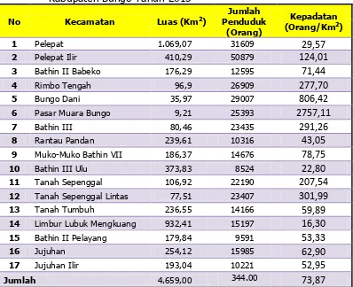 Tabel 12.  Rata-rata Kepadatan Penduduk Menurut Kecamatan Dalam Kabupaten Bungo Tahun 2015 