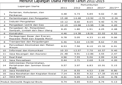 Tabel 14.  Laju Pertumbuhan PDRB ADHK Tahun  2010 Kabupaten Bungo Menurut Lapangan Usaha Periode Tahun 2011-2015 