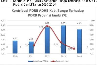Grafik 3.  Kontribusi PDRB ADHB Kabupaten Bungo Terhadap PDRB ADHB Provinsi Jambi Tahun 2010-2014 