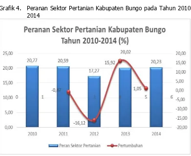 Grafik 4.  Peranan Sektor Pertanian Kabupaten Bungo pada Tahun 2010-2014 