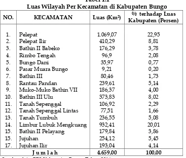 Tabel 1.1 Luas Wilayah Per Kecamatan di Kabupaten Bungo 