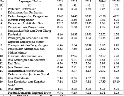 Tabel 1.6  Perkembangan Pertumbuhan Ekonomi Kabupaten Bungo  