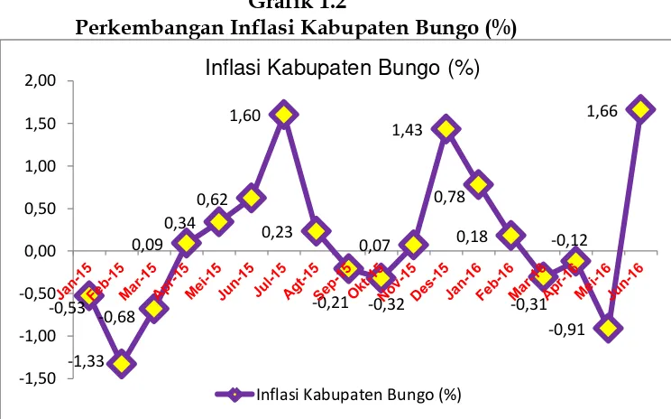Grafik 1.2  Perkembangan Inflasi Kabupaten Bungo (%) 