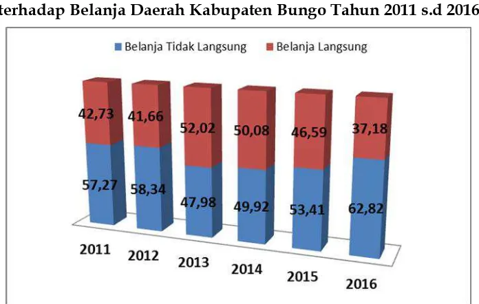 Grafik Kontribusi Belanja Tidak Langsung dan Belanja Langsung Gambar 2.1. terhadap Belanja Daerah Kabupaten Bungo Tahun 2011 s.d 2016  