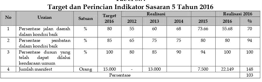 Tabel 3.7. Target dan Perincian Indikator Sasaran 5 Tahun 2016 