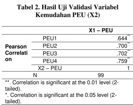 Tabel 2. Hasil Uji Validasi Variabel 