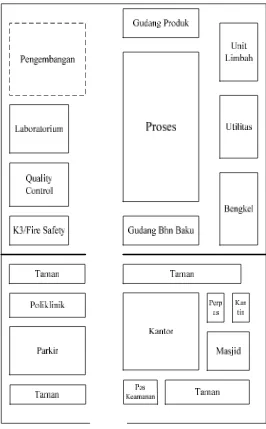 Gambar 2.4  Lay out pabrik 