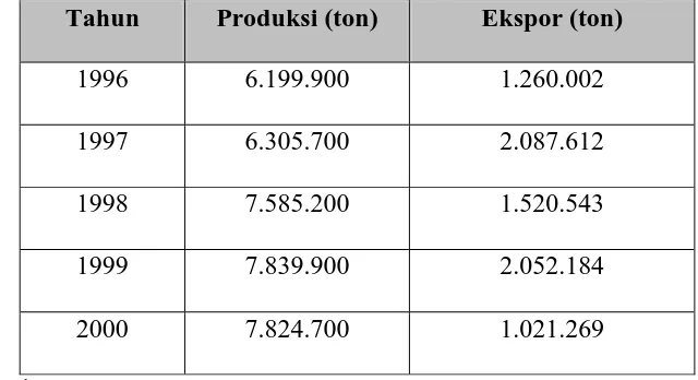 Tabel 1.2 Perkembangan produksi dan ekspor urea Indonesia 1996-2000 