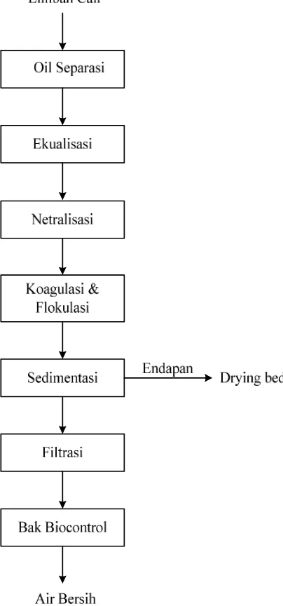 Gambar 4.2 Diagram Alir Waste Water Treatment 
