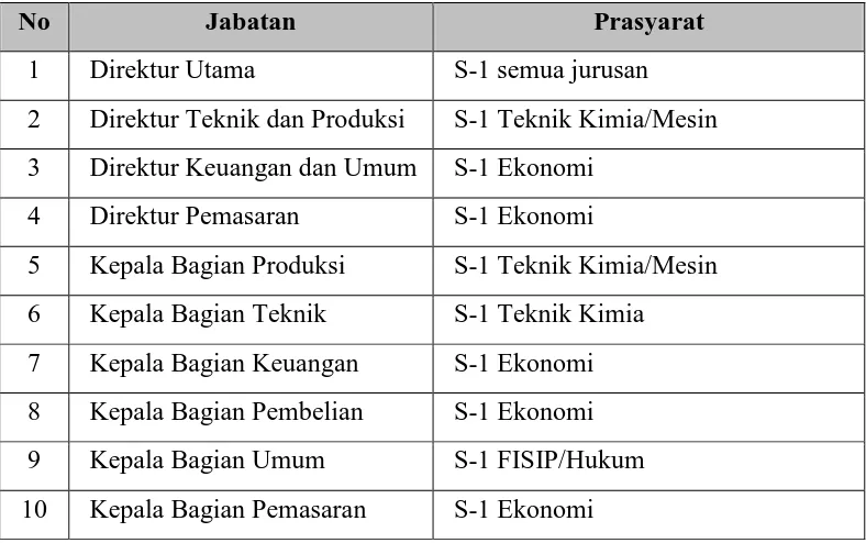 Tabel 5.2 Penggolongan Jabatan 