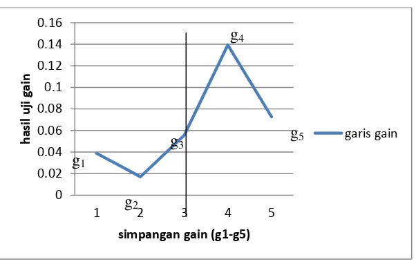 Gambar 2. Grafik uji n-gain 