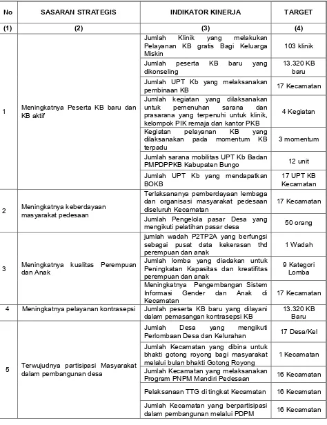 Tabel 2. Penetapan Kinerja Badan PMPDPP dan KB Kabupaten Bungo 