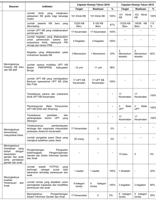 Tabel 5. Perbandingan Capaian Kinerja Badan PMPDPP dan KB Kabupaten Bungo Tahun 2016 dengan Tahun 2015