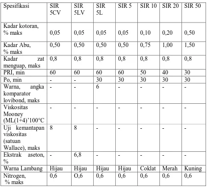Tabel 2.4. Skema Standar Indonesia Rubber (SIR) 