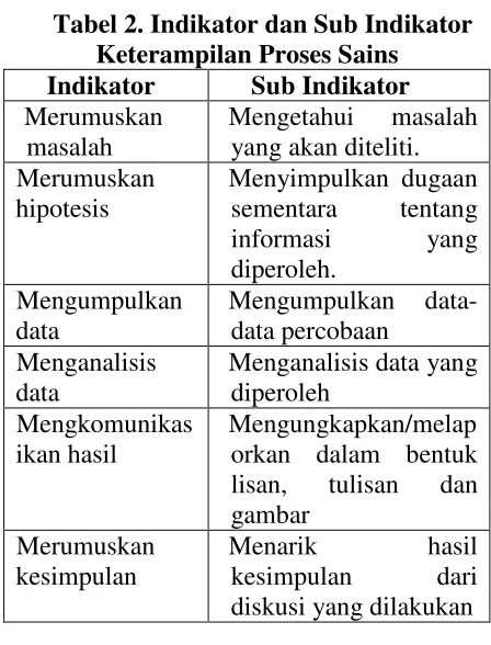 Tabel 2. Indikator dan Sub Indikator
