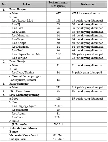 Tabel 3.23. Data Ruko, Kios dan Los dalam Kabupaten Bungo  