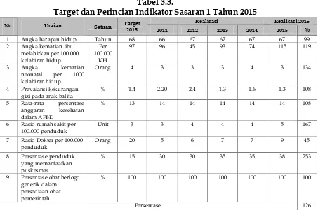 Tabel 3.3. Target dan Perincian Indikator Sasaran 1 Tahun 2015 