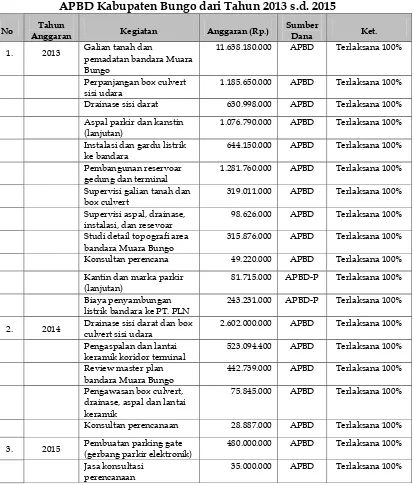 Tabel 3.12 Pekerjaan Pembangunan Bandara Muara Bungo dengan Sumber Dana 