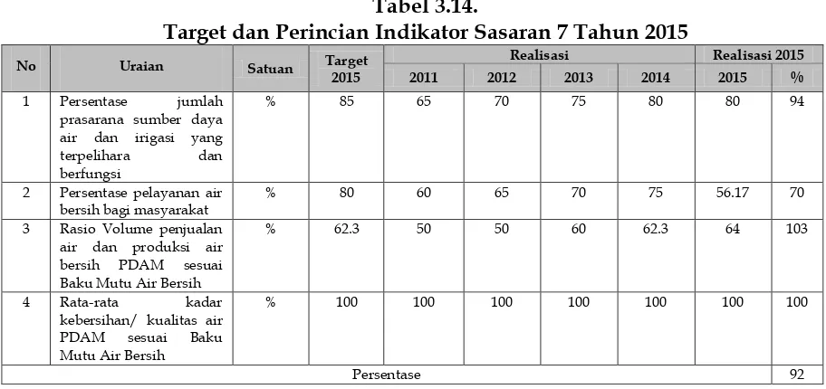 Tabel 3.14. Target dan Perincian Indikator Sasaran 7 Tahun 2015 