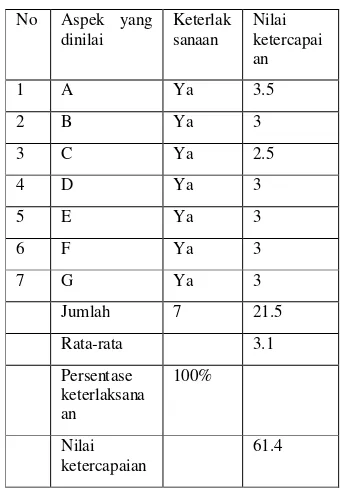 Tabel 1. Data Observasi Guru  (Siklus I 