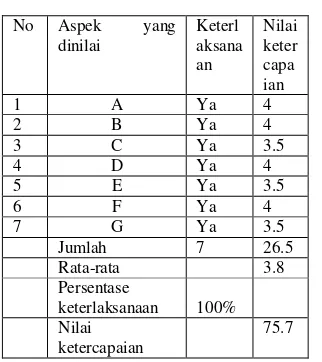 Tabel 4. Data Observasi Guru (Siklus II 