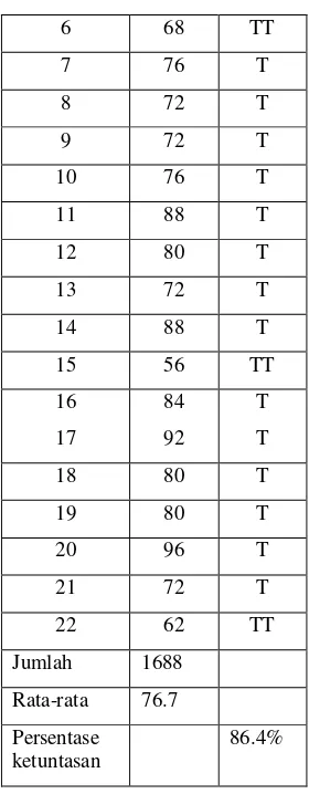 Tabel 5. Data Hasil Belajar  Siswa  Siklus 