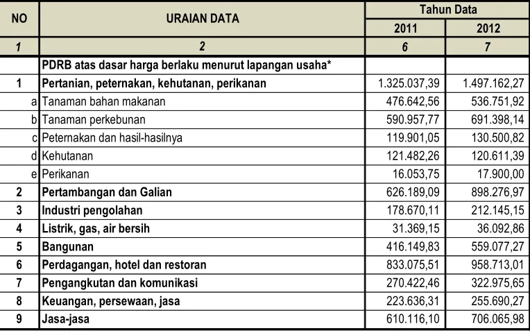 Tabel 1.1. PDRB atas Dasar Harga Berlaku menurut Lapangan Usaha