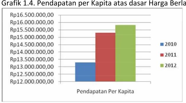Grafik 1.4. Pendapatan per Kapita atas dasar Harga Berlaku