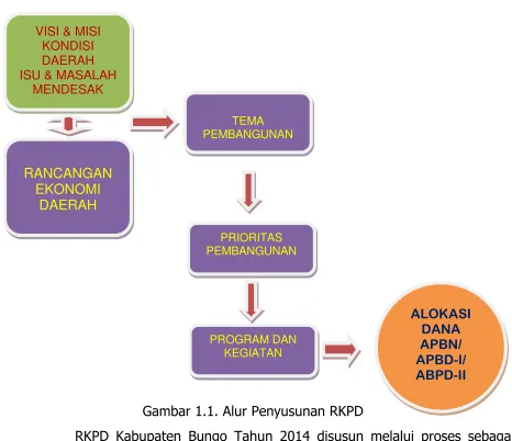 Gambar 1.1. Alur Penyusunan RKPD