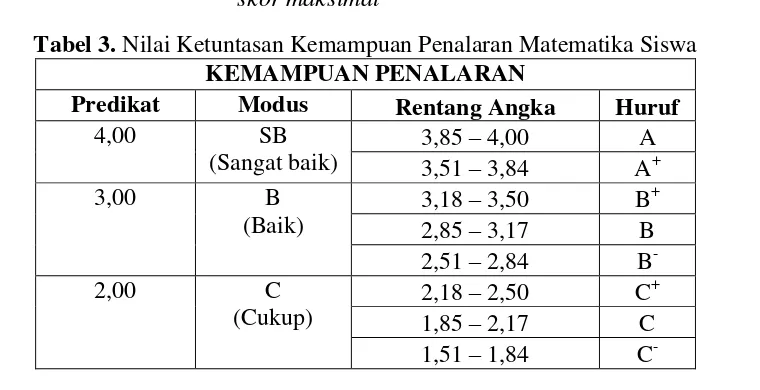 Tabel 2. Kisi-kisi Instrumen Pretest dan Posttest Kemampuan Penalaran 