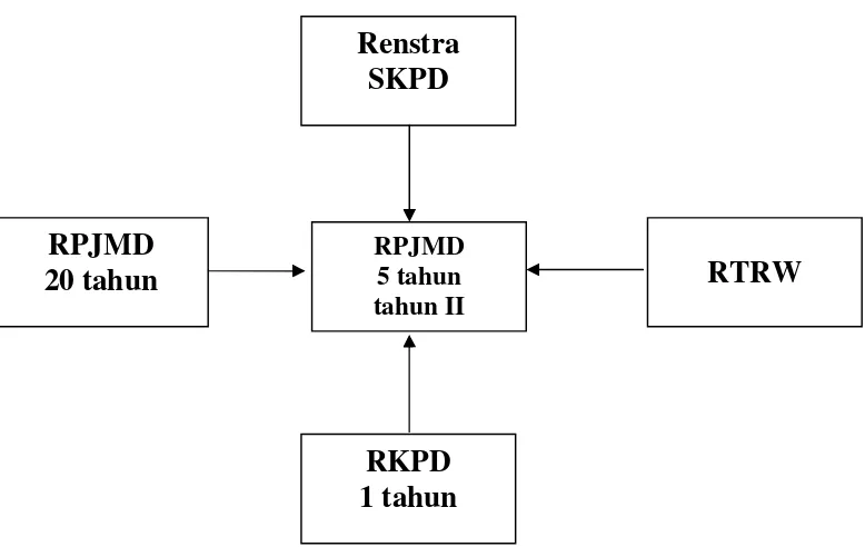 Gambar : Skema Hubungan RPJMD dengan RPJPD,