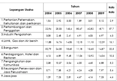 Tabel : 2.1 Laju Pertumbuhan PDRB Kabupaten Bungo atas Dasar