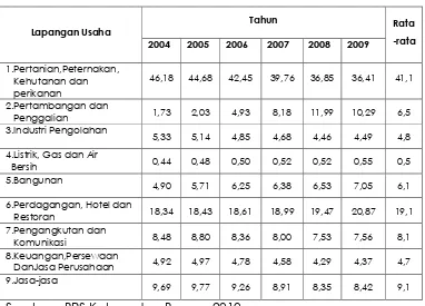 Tabel : 2.2. Distribusi PDRB Kabupaten Bungo Atas Dasar HargaKonstan 2000 Tahun 2004 – 2009