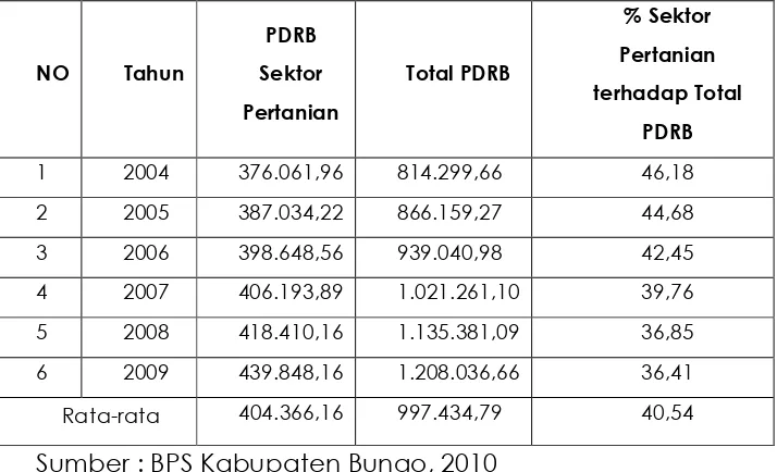 Tabel : 2.3 Perkembangan PDRB Sektor Pertanian Terhadap TotalPDRB Kabupaten Bungo Tahun 2004 – 2009