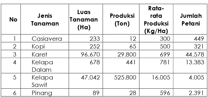 Tabel : 2.6 Luas Tanaman, Produksi, Rata-rata Produksi dan