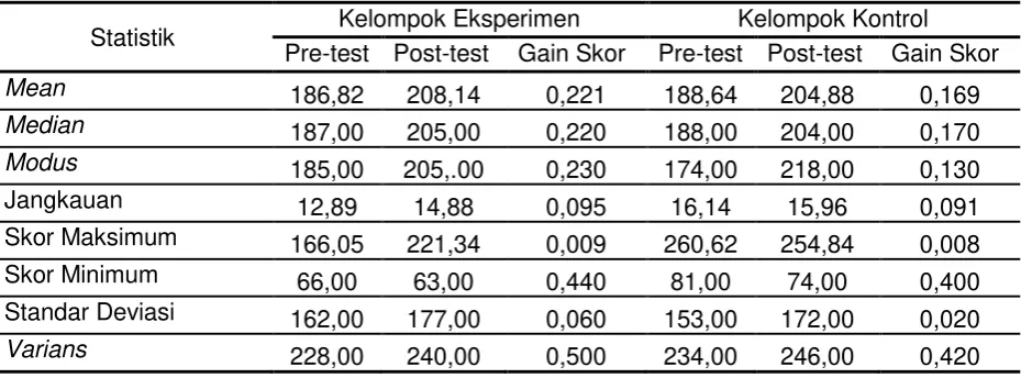 Tabel 2. Deskripsi Skor Self Efficacy  