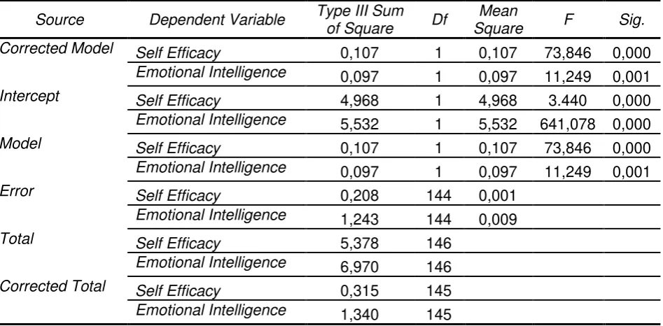Tabel 6. Ringkasan uji multivariate 