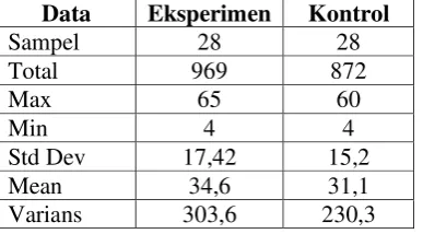 Tabel 2 Data Tes Awal Kelas Eksperimen dan Kelas Kontrol 