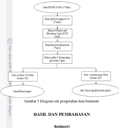 Gambar 5 Diagram alir pengolahan data batimetri 