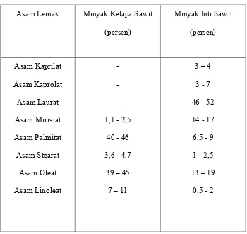 Tabel 2.1 Komposisi Asam Lemak Minyak Kelapa Sawit dan Minyak Inti 