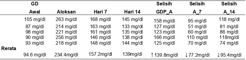 Tabel 5. Kadar Gula Darah Puasa Tikus Putih Kelompok 5 (Ekstrak 75 mg)
