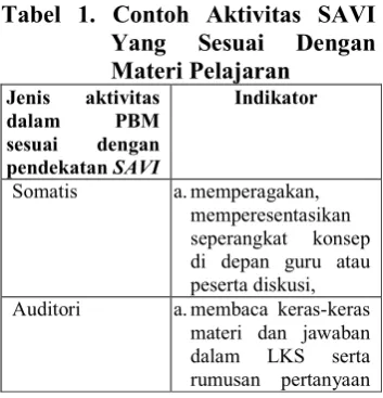 Tabel 1. Contoh Aktivitas SAVI 