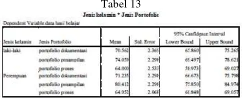 Tabel 12  Pada table di atas jumlah siswa untuk portofolio sebanyak 35 dengan nilai prestasi belajar 